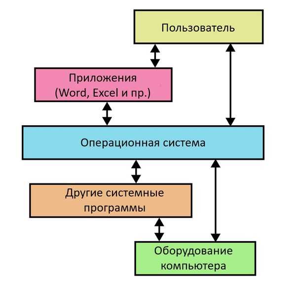 Сравнение