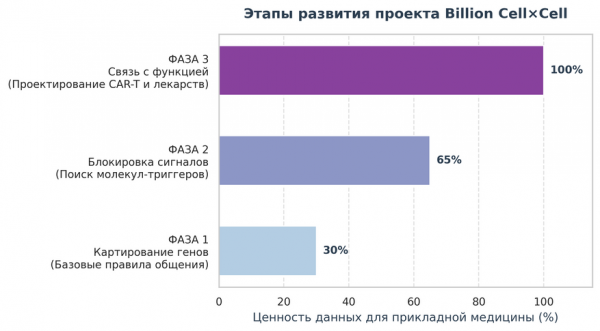 
                            Могут ли ученые понять язык клеток? Как расшифровка их сигналов позволит воссоздать ткани человека на компьютере
            
            
            
                    