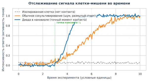 
                            Могут ли ученые понять язык клеток? Как расшифровка их сигналов позволит воссоздать ткани человека на компьютере
            
            
            
                    