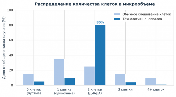 
                            Могут ли ученые понять язык клеток? Как расшифровка их сигналов позволит воссоздать ткани человека на компьютере
            
            
            
                    