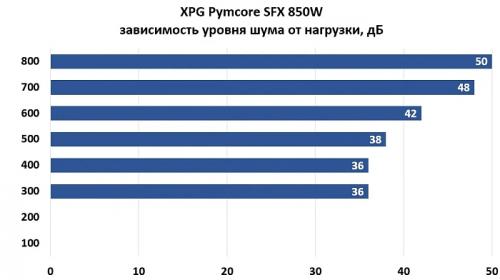Обзор и тестирование блока питания ADATA XPG Pymcore SFX 850W