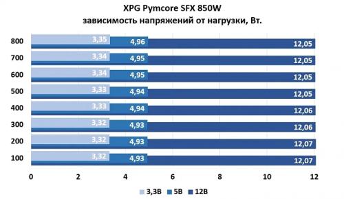 Обзор и тестирование блока питания ADATA XPG Pymcore SFX 850W