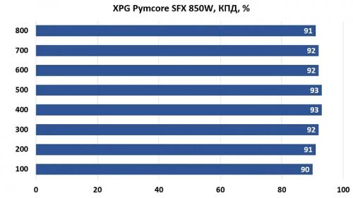 Обзор и тестирование блока питания ADATA XPG Pymcore SFX 850W