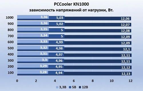 Обзор и тестирование блока питания PCCooler KN1000