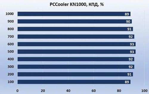 Обзор и тестирование блока питания PCCooler KN1000