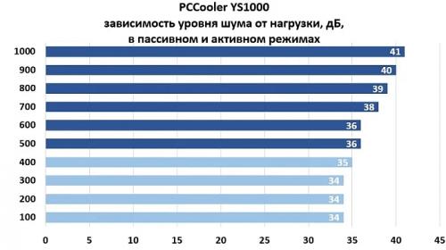 Обзор и тестирование блока питания PCCooler YS1000