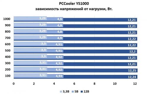 Обзор и тестирование блока питания PCCooler YS1000