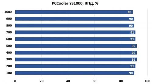 Обзор и тестирование блока питания PCCooler YS1000