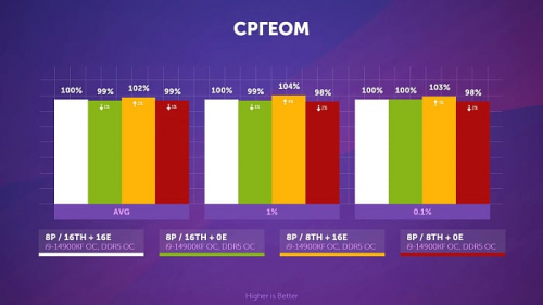 Влияние многопоточности, E-ядер, версии и плана питания Windows на производительность Core i9-14900KF и Core Ultra 9 285K