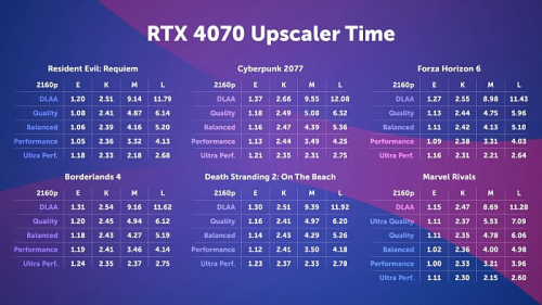 Изучаем и тестируем NVIDIA DLSS 4.5 Изучаем и тестируем NVIDIA DLSS 4.5