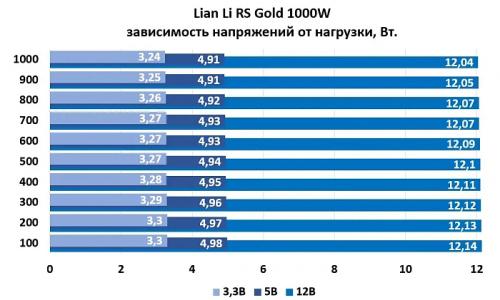 Обзор и тестирование блока питания Lian Li RS Gold 1000W