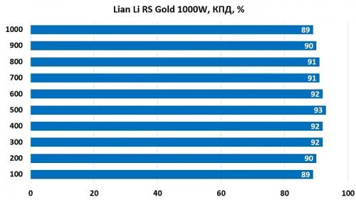 Обзор и тестирование блока питания Lian Li RS Gold 1000W
