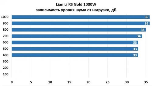 Обзор и тестирование блока питания Lian Li RS Gold 1000W