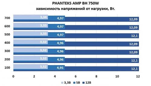 Обзор и тестирование обновленного блока питания PHANTEKS AMP BH 750W (PH-P750BM) Обзор и тестирование обновленного блока питания PHANTEKS AMP BH 750W (PH-P750BM)