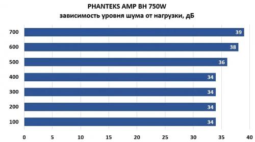 Обзор и тестирование обновленного блока питания PHANTEKS AMP BH 750W (PH-P750BM) Обзор и тестирование обновленного блока питания PHANTEKS AMP BH 750W (PH-P750BM)