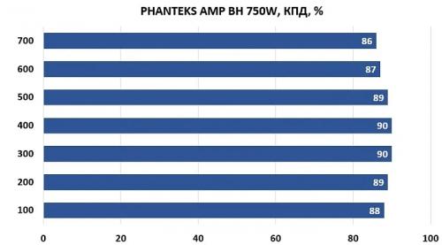 Обзор и тестирование обновленного блока питания PHANTEKS AMP BH 750W (PH-P750BM) Обзор и тестирование обновленного блока питания PHANTEKS AMP BH 750W (PH-P750BM)
