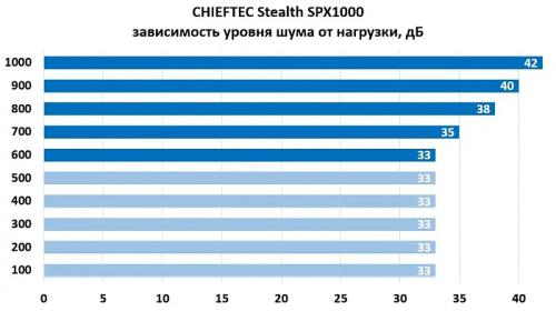 Обзор и тестирование блока питания CHIEFTEC Stealth SPX1000 Обзор и тестирование блока питания CHIEFTEC Stealth SPX1000