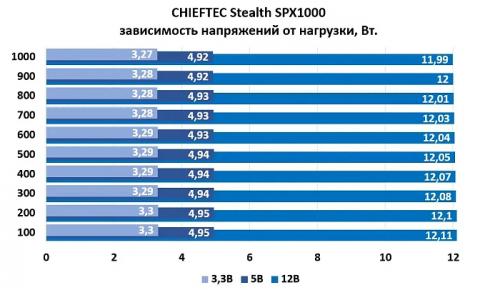 Обзор и тестирование блока питания CHIEFTEC Stealth SPX1000 Обзор и тестирование блока питания CHIEFTEC Stealth SPX1000