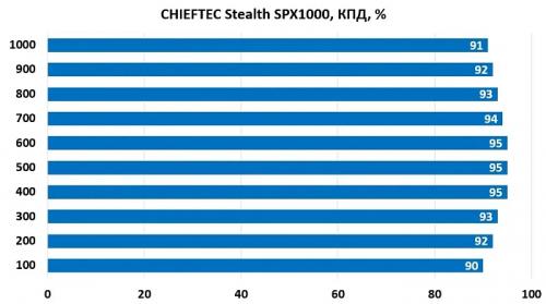 Обзор и тестирование блока питания CHIEFTEC Stealth SPX1000 Обзор и тестирование блока питания CHIEFTEC Stealth SPX1000
