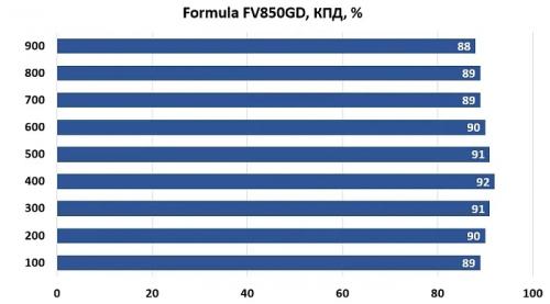 Обзор и тестирование блока питания Formula FV 850GD