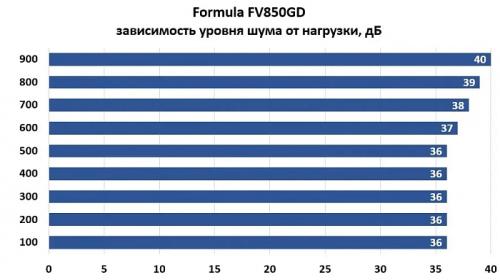Обзор и тестирование блока питания Formula FV 850GD