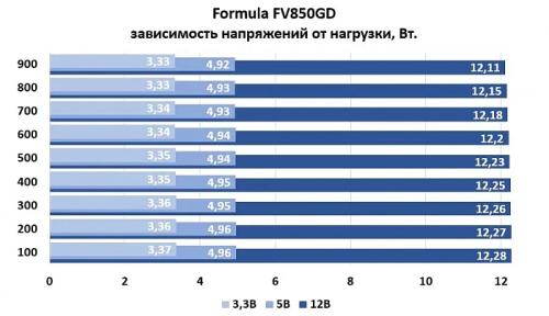 Обзор и тестирование блока питания Formula FV 850GD