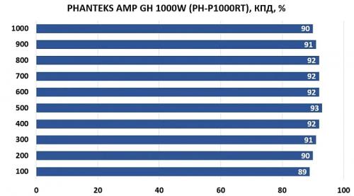 Обзор и тестирование блока питания PHANTEKS AMP GH 1000W (PH-P1000RT)
