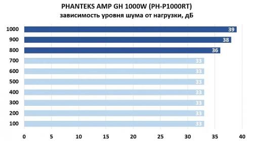 Обзор и тестирование блока питания PHANTEKS AMP GH 1000W (PH-P1000RT)
