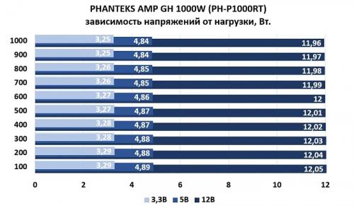 Обзор и тестирование блока питания PHANTEKS AMP GH 1000W (PH-P1000RT)