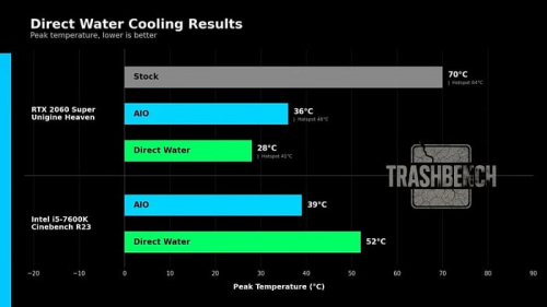 Прямое охлаждение водой снизило температуру видеокарты GeForce RTX 2060 до 28°C Прямое охлаждение водой снизило температуру видеокарты GeForce RTX 2060 до 28°C
