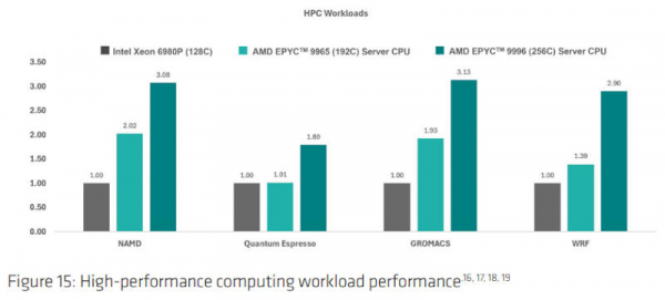 Официальные тесты AMD указали на 34%-ный прирост производительности ядра Zen 6 по сравнению с Zen 5 Официальные тесты AMD указали на 34%-ный прирост производительности ядра Zen 6 по сравнению с Zen 5