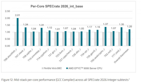 Официальные тесты AMD указали на 34%-ный прирост производительности ядра Zen 6 по сравнению с Zen 5 Официальные тесты AMD указали на 34%-ный прирост производительности ядра Zen 6 по сравнению с Zen 5
