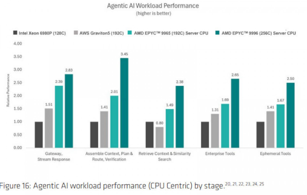 Официальные тесты AMD указали на 34%-ный прирост производительности ядра Zen 6 по сравнению с Zen 5 Официальные тесты AMD указали на 34%-ный прирост производительности ядра Zen 6 по сравнению с Zen 5