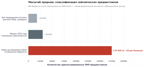 На глубине 2900 км ИИ нашел шесть неизвестных структур, окружающих ядро Земли
На глубине 2900 км ИИ нашел шесть неизвестных структур, окружающих ядро Земли