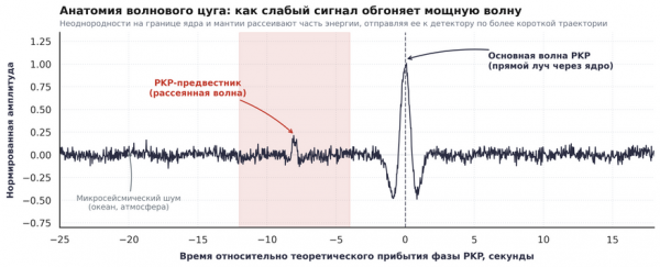 На глубине 2900 км ИИ нашел шесть неизвестных структур, окружающих ядро Земли
На глубине 2900 км ИИ нашел шесть неизвестных структур, окружающих ядро Земли
