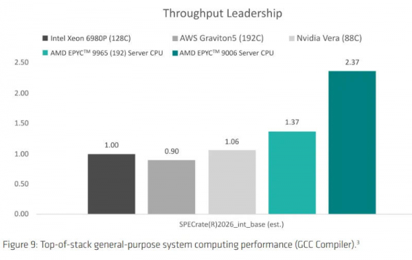 Официальные тесты AMD указали на 34%-ный прирост производительности ядра Zen 6 по сравнению с Zen 5 Официальные тесты AMD указали на 34%-ный прирост производительности ядра Zen 6 по сравнению с Zen 5