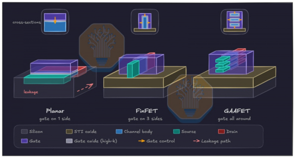 Intel 18A вскрыли под микроскопом: новые транзисторы есть, но TSMC всё ещё впереди Intel 18A вскрыли под микроскопом: новые транзисторы есть, но TSMC всё ещё впереди