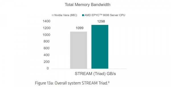 Официальные тесты AMD указали на 34%-ный прирост производительности ядра Zen 6 по сравнению с Zen 5 Официальные тесты AMD указали на 34%-ный прирост производительности ядра Zen 6 по сравнению с Zen 5