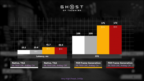 Изучаем и тестируем AMD FSR 3.1