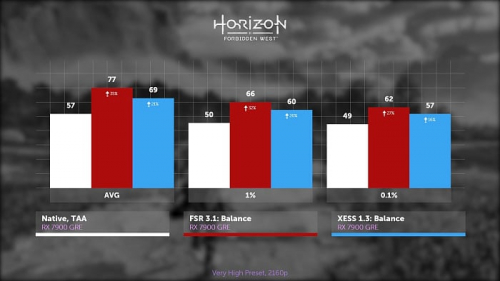 Изучаем и тестируем AMD FSR 3.1