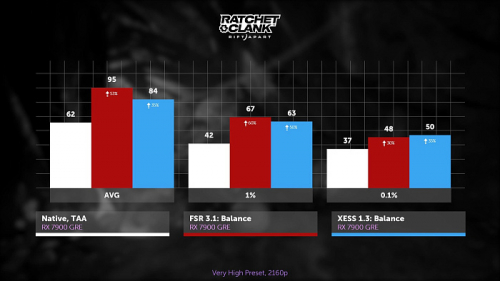 Изучаем и тестируем AMD FSR 3.1