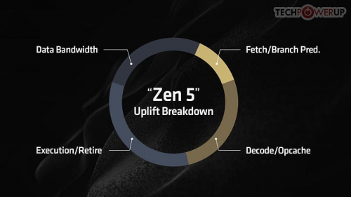 Обзор архитектуры AMD Zen 5 и AMD Ryzen 9000 Обзор архитектуры AMD Zen 5 и AMD Ryzen 9000