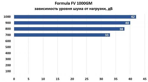 Обзор блока питания Formula FV 1000GM