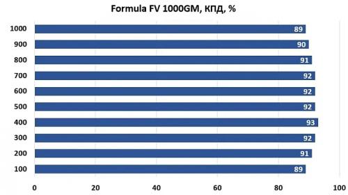 Обзор блока питания Formula FV 1000GM