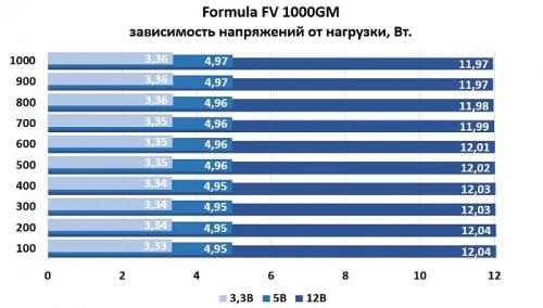Обзор блока питания Formula FV 1000GM