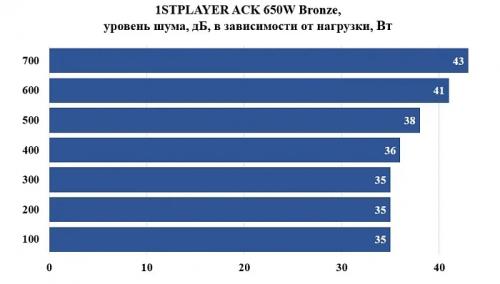Обзор и тестирование блока питания 1STPLAYER ACK 650W Bronze Обзор и тестирование блока питания 1STPLAYER ACK 650W Bronze