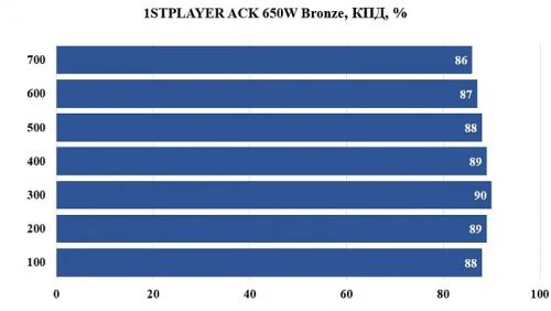 Обзор и тестирование блока питания 1STPLAYER ACK 650W Bronze Обзор и тестирование блока питания 1STPLAYER ACK 650W Bronze