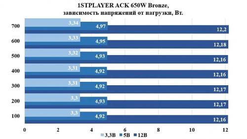 Обзор и тестирование блока питания 1STPLAYER ACK 650W Bronze Обзор и тестирование блока питания 1STPLAYER ACK 650W Bronze