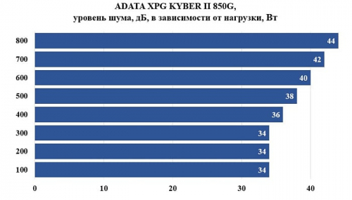 Обзор и тестирование блока питания ADATA XPG KYBER II 850G