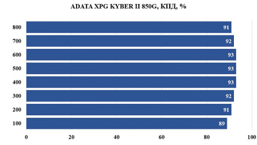 Обзор и тестирование блока питания ADATA XPG KYBER II 850G